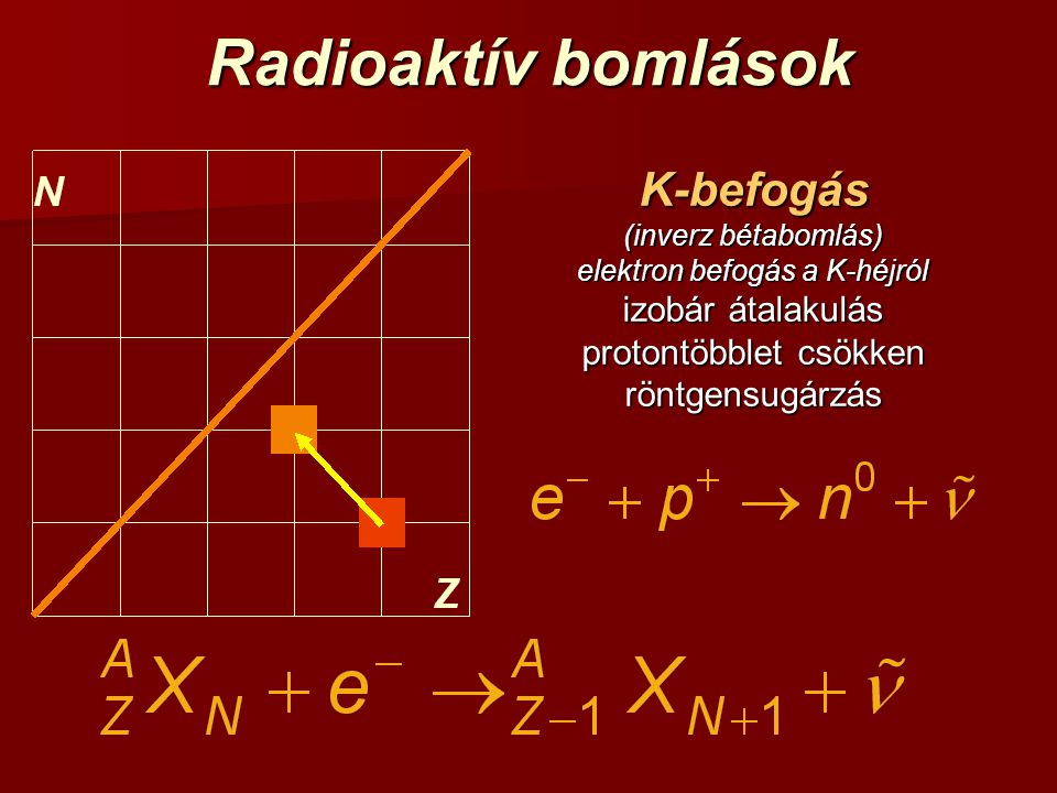Radioaktív bomlások K-befogás izobár átalakulás protontöbblet csökken