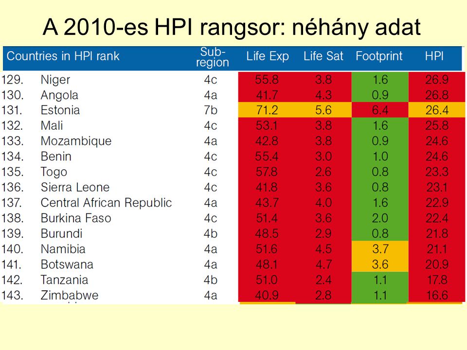 A 2010-es HPI rangsor: néhány adat
