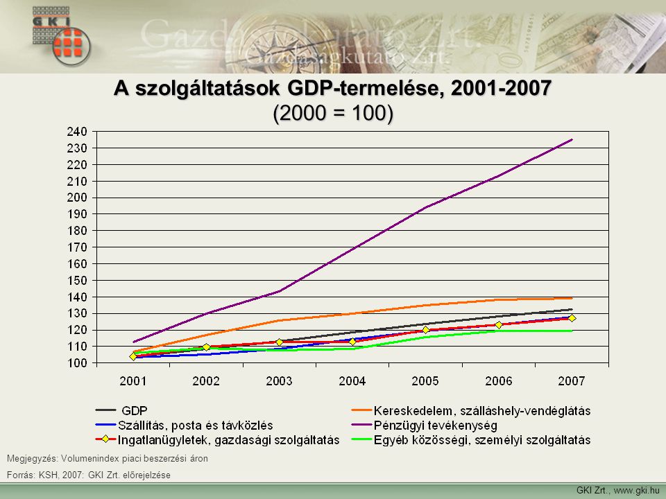 A szolgáltatások GDP-termelése, (2000 = 100)