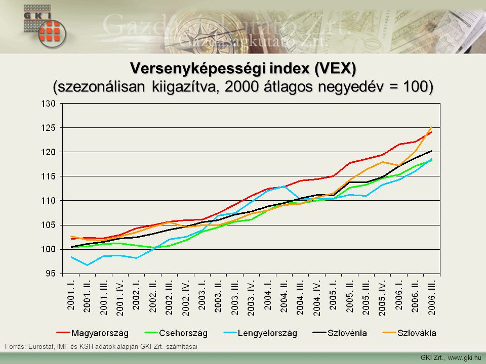 Versenyképességi index (VEX) (szezonálisan kiigazítva, 2000 átlagos negyedév = 100)