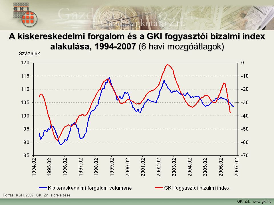 A kiskereskedelmi forgalom és a GKI fogyasztói bizalmi index alakulása, (6 havi mozgóátlagok)