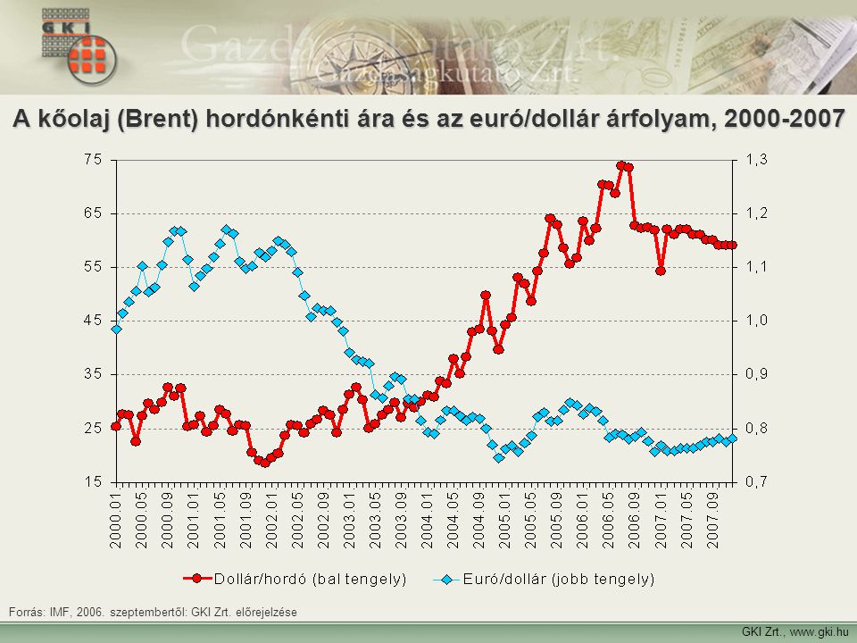 A kőolaj (Brent) hordónkénti ára és az euró/dollár árfolyam,