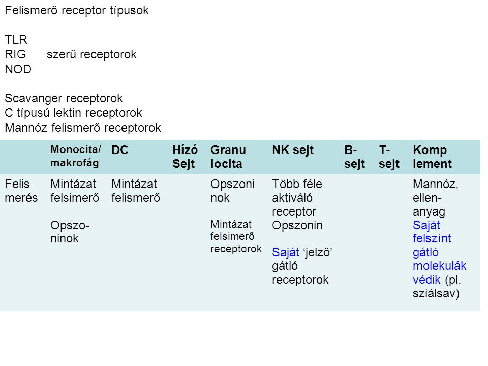 Felismerő receptor típusok TLR RIG szerű receptorok NOD