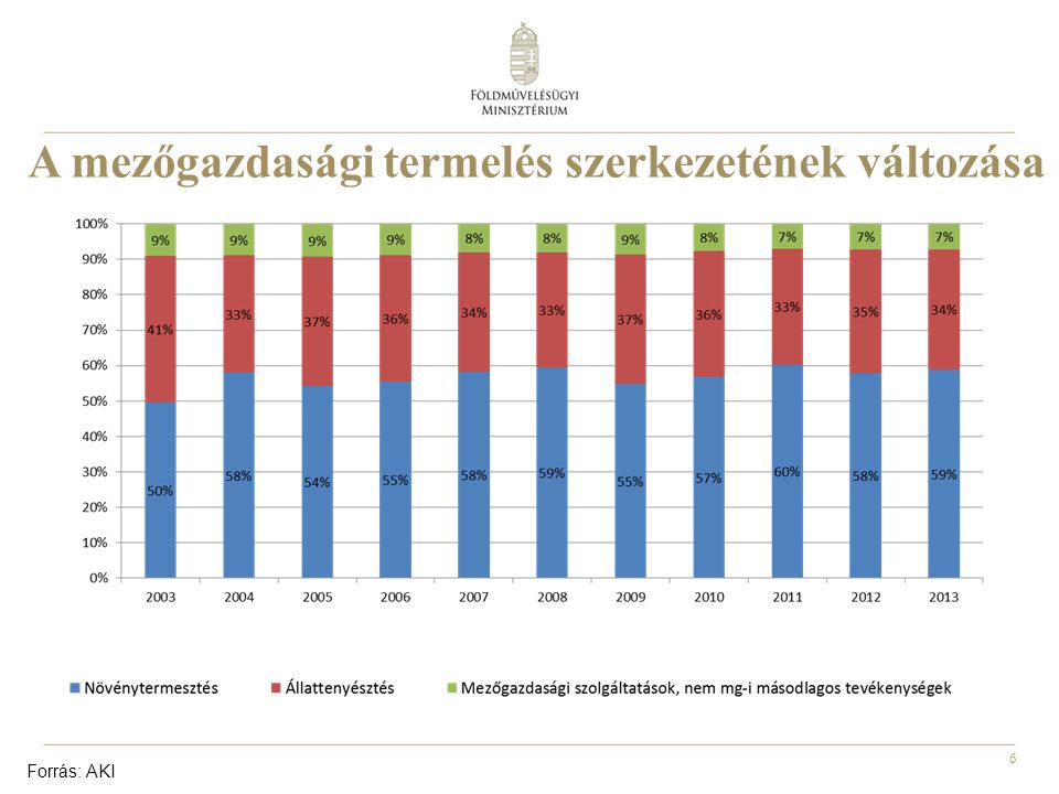 Mi Vár A Magyar Mezőgazdaságra A Következő 10 évben - Ppt Letölteni