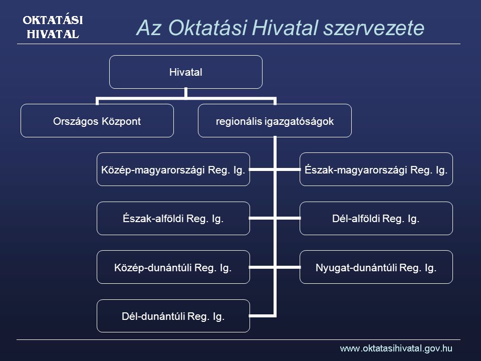 Az Oktatási Hivatal és A Felvételi Eljárás - Ppt Letölteni