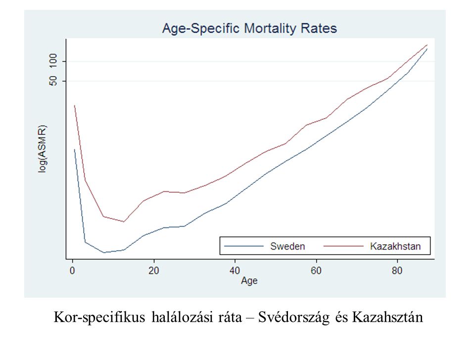 Kor-specifikus halálozási ráta – Svédország és Kazahsztán