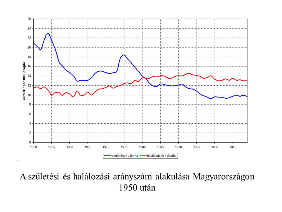 A születési és halálozási arányszám alakulása Magyarországon 1950 után