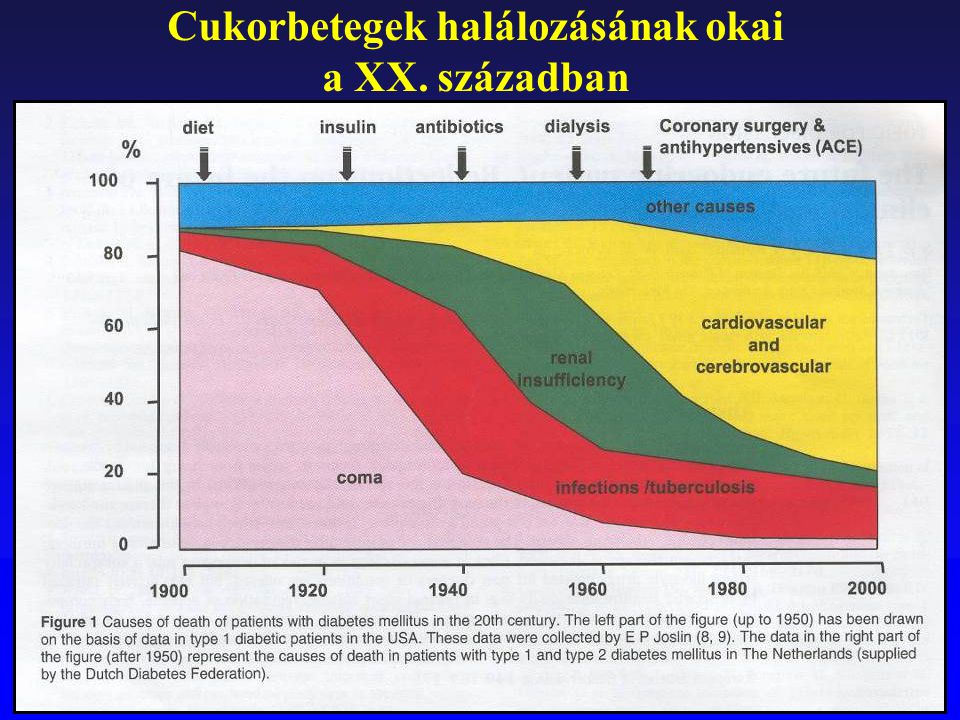 cukorbetegség magyarország statisztika)