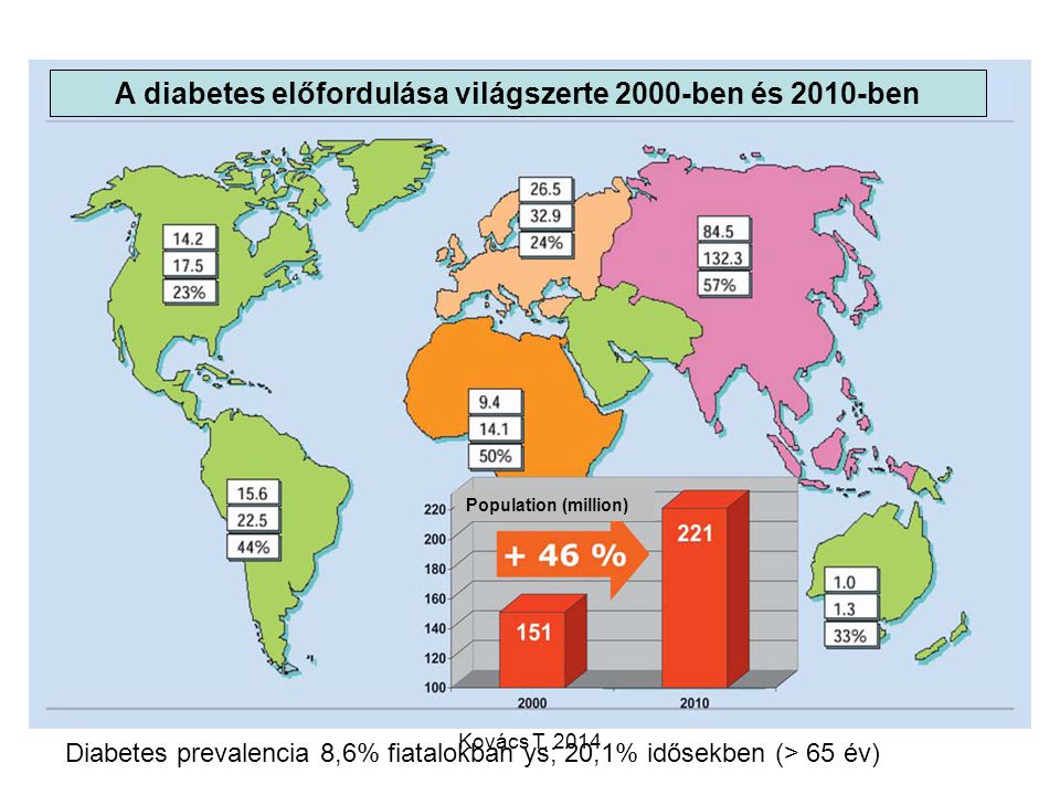 IDF DIABETES ATLAS – (kilencedik kiadás) A diabetes prevalenciája