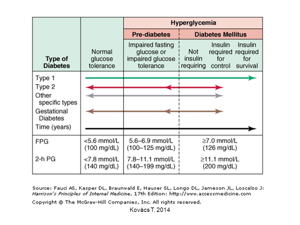 Hyperglycemia kezelése 1-es típusú diabetes mellitus,