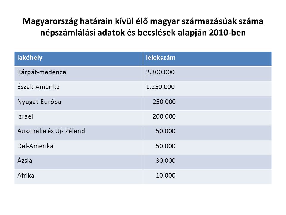 Magyarország határain kívül élő magyar származásúak száma népszámlálási adatok és becslések alapján 2010-ben