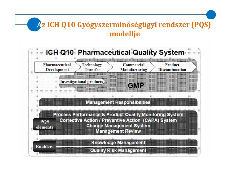 Az ICH Q10 Gyógyszerminőségügyi rendszer (PQS)