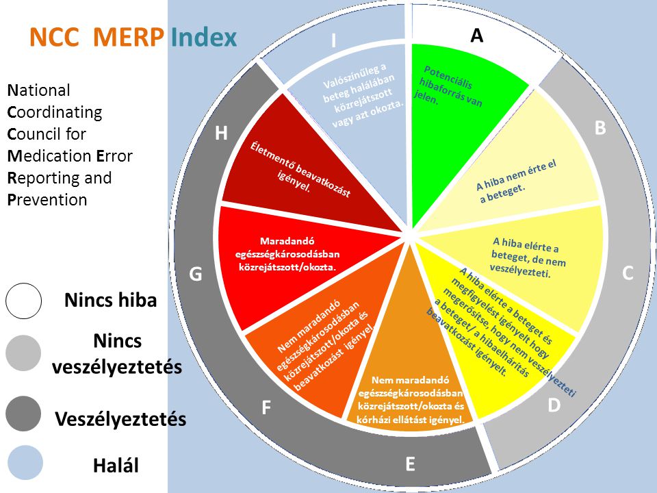 NCC MERP Index A I B H G C Nincs hiba Nincs veszélyeztetés D F
