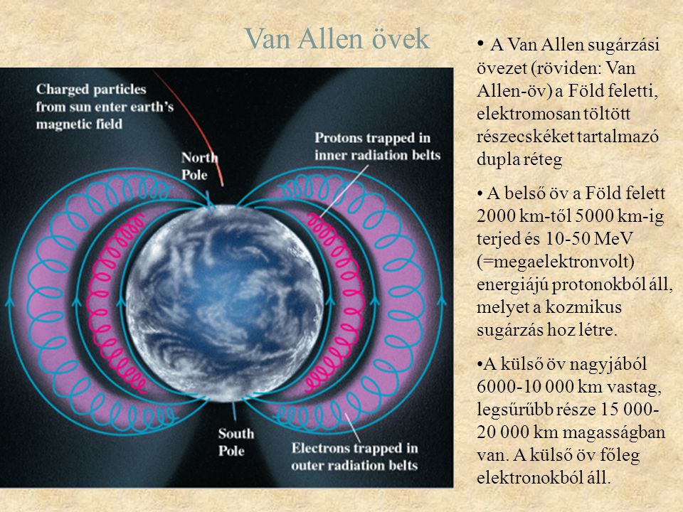 Van Allen övek A Van Allen sugárzási övezet (röviden: Van Allen-öv) a Föld feletti, elektromosan töltött részecskéket tartalmazó dupla réteg.