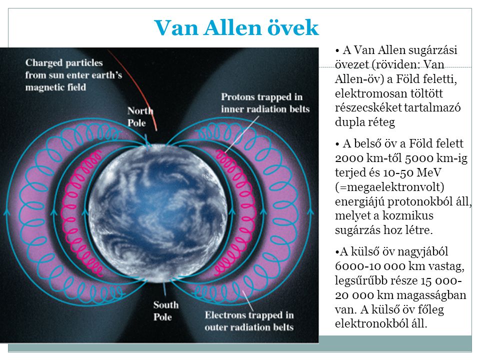Van Allen övek A Van Allen sugárzási övezet (röviden: Van Allen-öv) a Föld feletti, elektromosan töltött részecskéket tartalmazó dupla réteg.