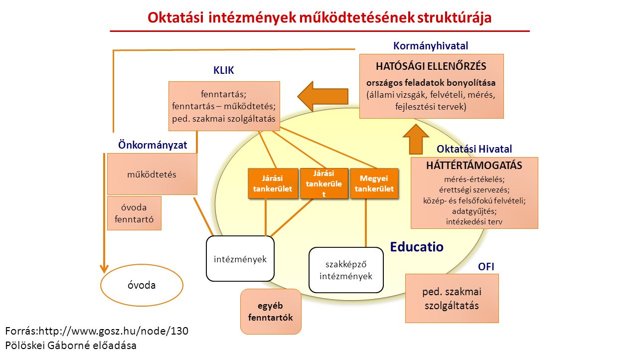 Oktatási intézmények működtetésének struktúrája