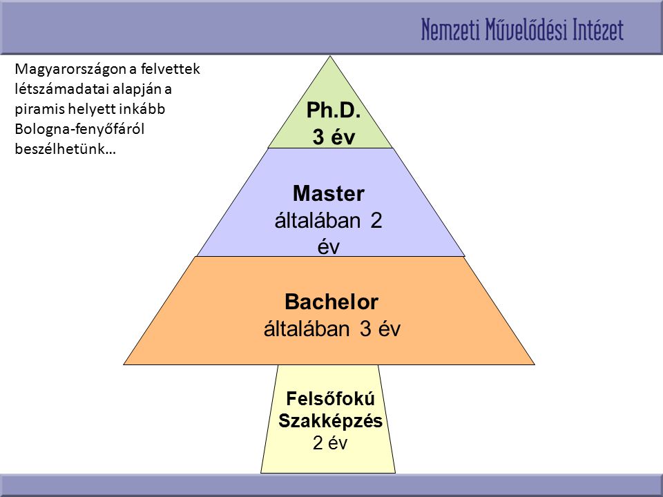 Ph.D. 3 év Master általában 2 év Bachelor általában 3 év