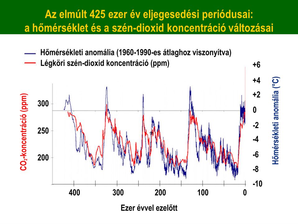 Az elmúlt 425 ezer év eljegesedési periódusai: a hőmérséklet és a szén-dioxid koncentráció változásai
