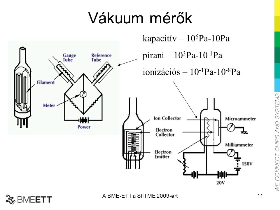 Vákuum mérők kapacitív – 106Pa-10Pa pirani – 103Pa-10-1Pa